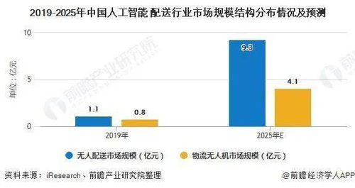 2020年中國人工智能物流行業(yè)市場現(xiàn)狀及發(fā)展前景分析——人工智能基礎(chǔ)軟件驅(qū)動下的變革